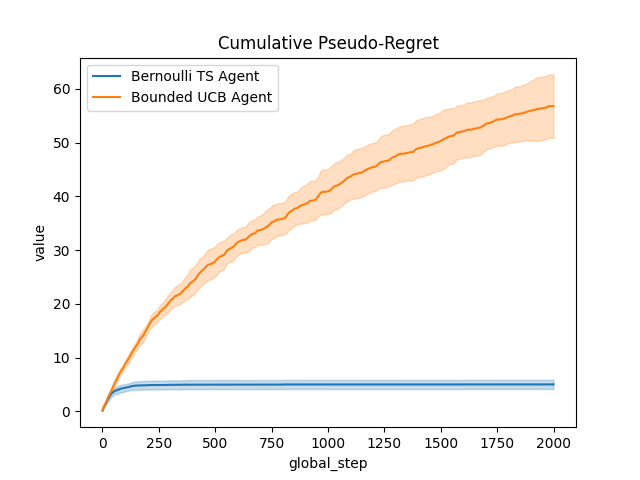 Cumulative Pseudo-Regret