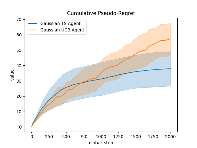 Cumulative Pseudo-Regret