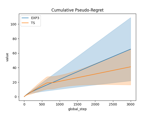 Cumulative Pseudo-Regret