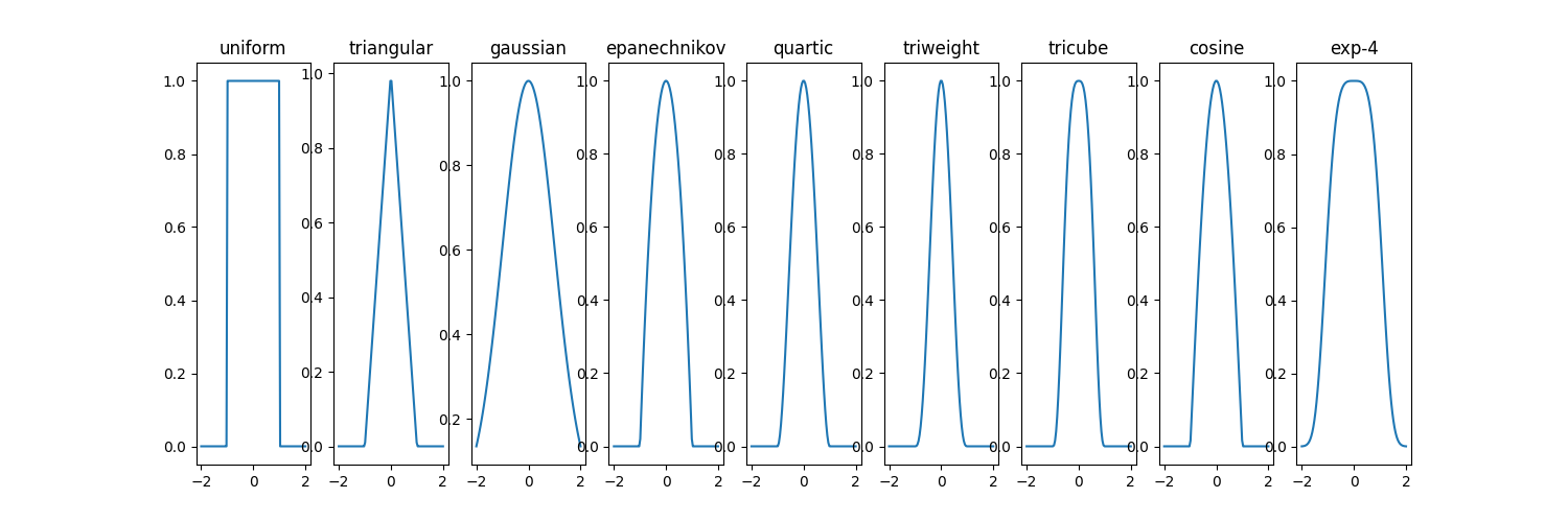 uniform, triangular, gaussian, epanechnikov, quartic, triweight, tricube, cosine, exp-4