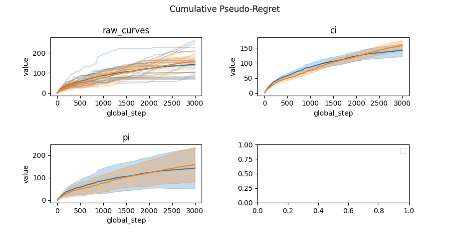 Cumulative Pseudo-Regret, raw_curves, ci, pi