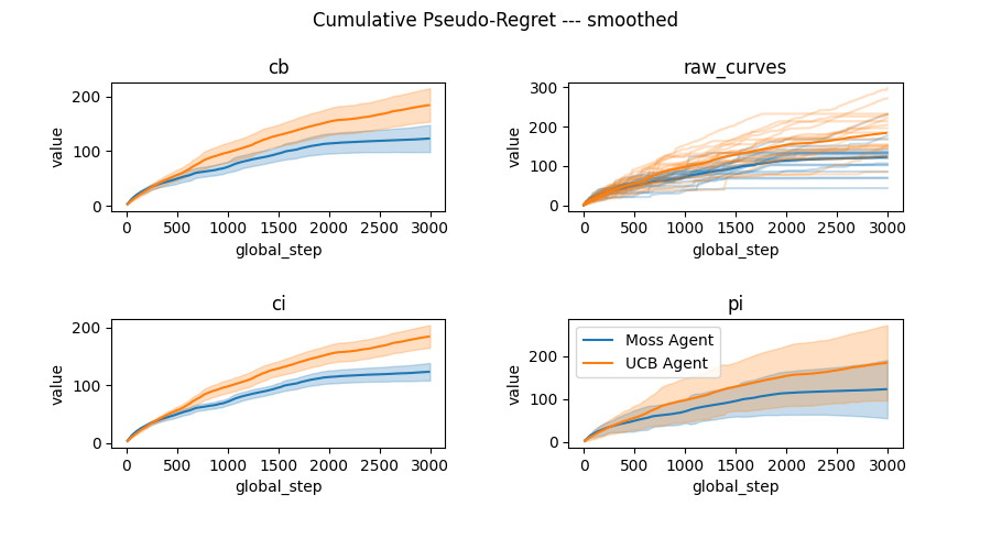 Cumulative Pseudo-Regret --- smoothed, cb, raw_curves, ci, pi