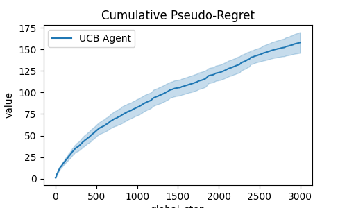 Cumulative Pseudo-Regret