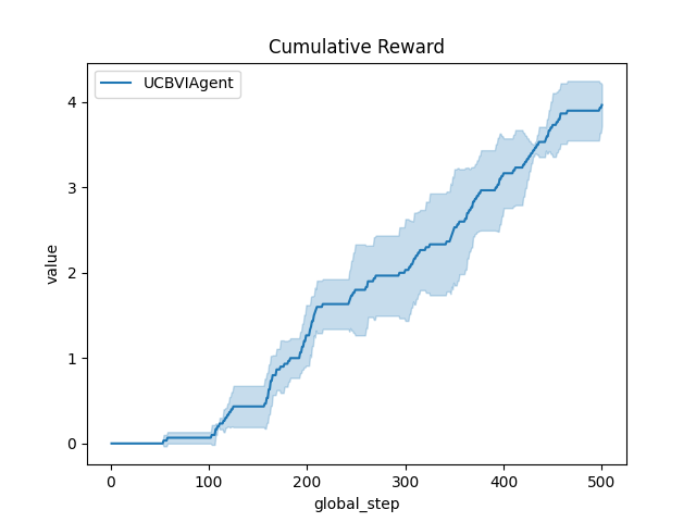 Cumulative Reward