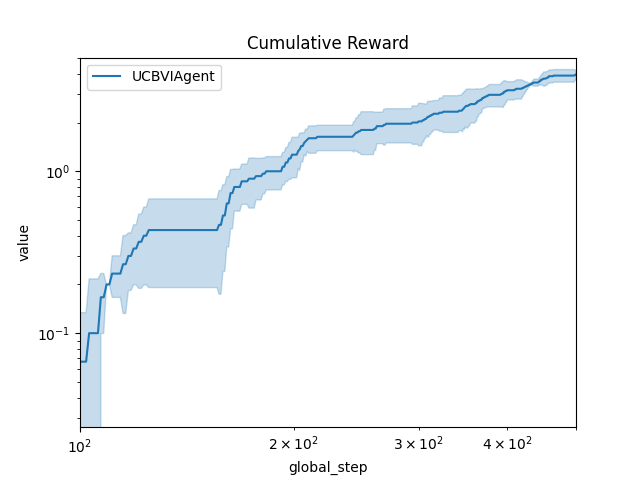 Cumulative Reward