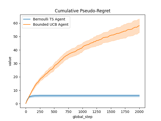 Cumulative Pseudo-Regret