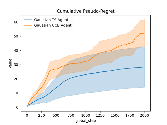 Cumulative Pseudo-Regret