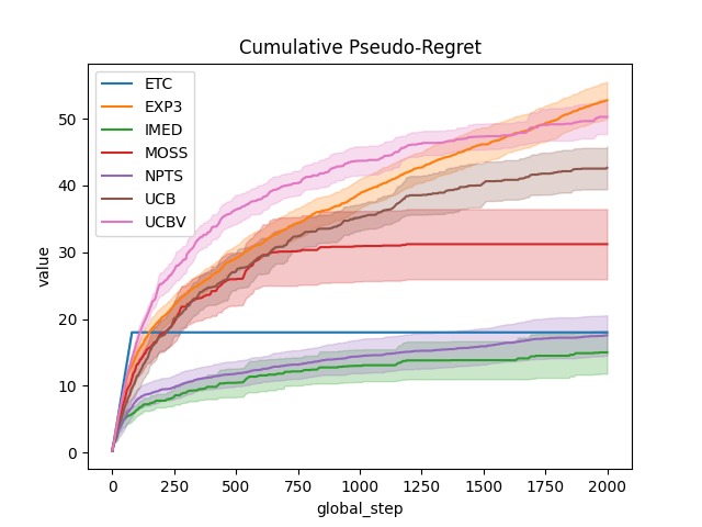 Cumulative Pseudo-Regret