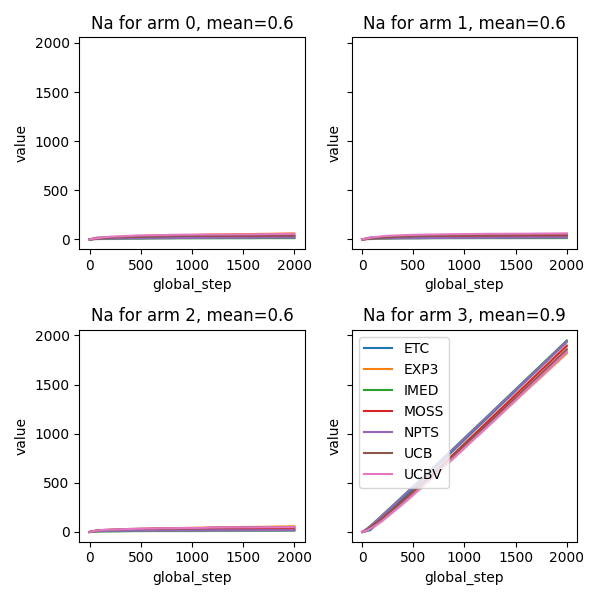 Na for arm 0, mean=0.6, Na for arm 1, mean=0.6, Na for arm 2, mean=0.6, Na for arm 3, mean=0.9