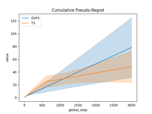 Cumulative Pseudo-Regret