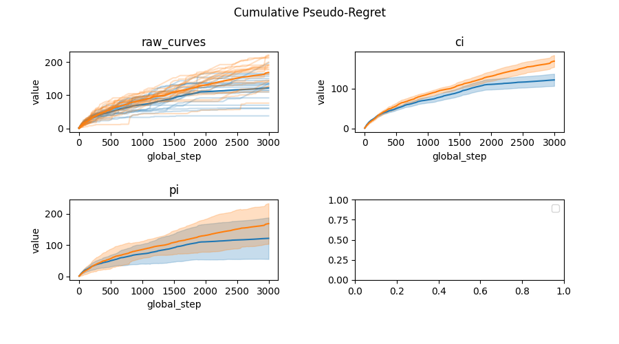 Cumulative Pseudo-Regret, raw_curves, ci, pi