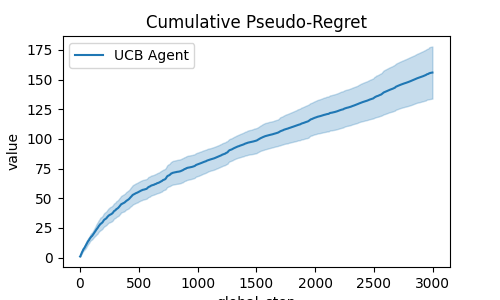 Cumulative Pseudo-Regret