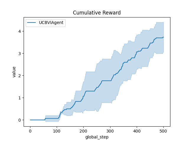 Cumulative Reward