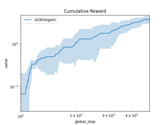 Cumulative Reward